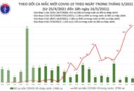 Tối 16/5: Có 54 mắc COVID-19 trong nước, riêng Bắc Ninh 24 ca