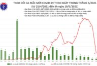 Sáng 19/5: Thêm 30 ca mắc COVID-19 trong nước, Bắc Ninh và Bắc Giang có 26 ca