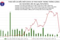Sáng 20/5: Thêm 30 ca mắc COVID-19 trong nước, Việt Nam hiện có 4.720 bệnh nhân