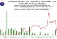 Sáng 30/5: Có 52 ca mắc COVID-19 trong nước, riêng 8 ca liên quan Hội thánh Phục Hưng