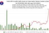 Tối 25/5: Thêm 284 ca mắc COVID-19 trong nước, riêng Bắc Giang 243 ca
