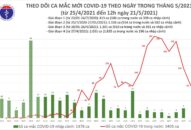 Trưa 21/5: Thêm 50 ca mắc COVID-19 trong nước, riêng Bắc Giang có 45 ca