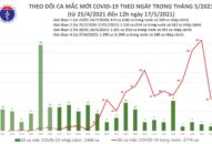 Trưa 17/5: Thêm 28 ca mắc COVID-19 trong nước, Bắc Giang ghi nhận nhiều nhất với 14 ca