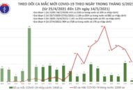 6h trôi qua, Việt Nam có thêm 16 ca mắc COVID-19, riêng Bắc Ninh 7 ca