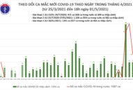 Chiều 1/5: Bộ Y tế công bố 14 ca mắc COVID-19, có 3 ca trong nước ở Hà Nam