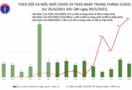 Tối 9/5: Có 77 ca mắc COVID-19 trong cộng đồng, riêng Bắc Giang 26 ca