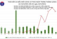 Sáng 10/5: Bộ Y tế công bố thêm 78 ca mắc COVID-19 trong cộng đồng