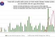 Sáng 4/5: Bộ Y tế công bố chính thức 2 ca mắc COVID-19 trong nước tại Hà Nội và Đà Nẵng