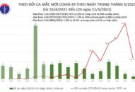 Trưa 11/5: Bộ Y tế công bố thêm 18 ca mắc COVID-19, có 16 ca trong nước