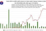 Tối 17/5: Thêm 116 ca mắc COVID-19 trong nước, riêng Bắc Giang và Bắc Ninh là 99 ca