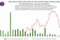 Trưa 19/5: Thêm 36 ca mắc COVID-19 trong nước, riêng Hà Nội 9 ca