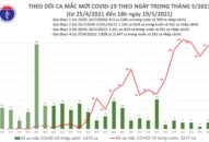 Tối 19/5: Thêm 109 ca mắc COVID-19 trong nước, Bắc Ninh và Bắc Giang chiếm 99 ca