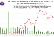 Tối 23/5: Thêm 76 ca mắc COVID-19 trong nước ghi nhận tại Bắc Giang và Bắc Ninh