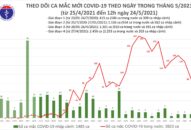 Trưa 24/5: Thêm 33 ca mắc COVID-19 trong nước tại Bắc Giang, Hải Dương và Đà Nẵng