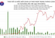Tối 24/5: Thêm 95 ca mắc COVID-19 trong nước, Bắc Giang và Bắc Ninh chiếm 77 ca