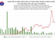 Tối 27/5: Có 150 ca mắc COVID-19 trong nước, riêng TP HCM 36 ca