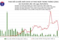 Trưa 30/5: Thêm 56 ca mắc COVID-19 trong nước, Bắc Giang và Bắc Ninh chiếm 54 ca