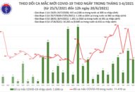 Trưa 20/6: Có 139 ca COVID-19, Việt Nam ghi nhận tổng cộng 13.117 bệnh nhân