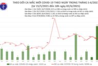 Tối 2/6: Thêm 128 ca mắc COVID-19 trong nước, trong đó 29 ca ở TP HCM liên quan Hội thánh Phục Hưng