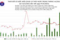 Tối 7/6: Thêm 100 ca mắc COVID-19, có 75 ca trong nước