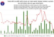 Sáng 24/6: Thêm 42 ca mắc COVID-19, Việt Nam có tổng số 13.989 bệnh nhân