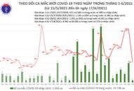 Sáng 17/6: Thêm 159 ca mắc COVID-19, riêng TPHCM là 45 trường hợp