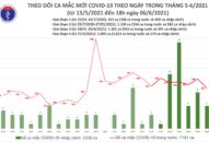 Tối 6/6: Có 60 ca mắc COVID-19 trong nước và 58 ca khỏi bệnh