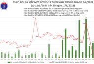 Sáng 11/6: Thêm 51 ca mắc COVID-19, Việt Nam đã có 9.835 bệnh nhân