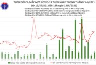 Tối 13/6: Thêm 103 ca mắc COVID-19, TPHCM nhiều nhất với 44 trường hợp