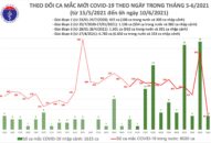 Sáng 10/6, có 70 ca mắc COVID-19, TPHCM nhiều nhất với 26 trường hợp