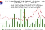 Ngày 22/6: Việt Nam có 248 ca mắc COVID-19 và 93 bệnh nhân khỏi