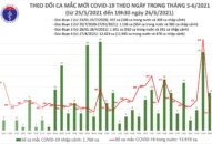 Tối 26/6: Thêm 123 ca mắc COVID-19, TP Hồ Chí Minh nhiều nhất 58 ca
