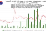 Trưa 15/6: Thêm 118 ca mắc COVID-19, Việt Nam đã có 10.999 bệnh nhân
