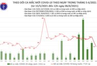 Trưa 6/6: Thêm 102 ca mắc COVID-19 trong nước, riêng Bắc Giang 69 ca