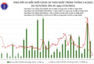 Sáng 27/6: Có 50 ca mắc COVID-19 trong nước, riêng TP Hồ Chí Minh 40 ca