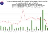 Sáng 5/6: Có 75 ca mắc COVID-19 trong nước, nâng tổng số bệnh nhân tại Việt Nam là 8.364
