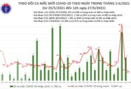 Trưa 27/6: Thêm 76 ca mắc COVID-19, TP Hồ Chí Minh tiếp tục nhiều nhất với 65 ca