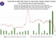 Sáng 4/6: Thêm 52 ca mắc COVID-19 trong nước, Việt Nam có 8.115 bệnh nhân