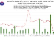 Sáng 3/6: Bắc Giang và Bắc Ninh có 52 ca mắc COVID-19