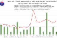 Tối 1/6: Thêm 89 ca mắc COVID-19 trong nước tại 10 tỉnh, thành phố