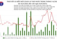 Trưa 22/6: Có 100 ca mắc COVID-19, riêng Bình Dương 33 trường hợp