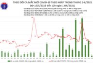 Trưa 12/6: Thêm 89 ca mắc COVID-19 tại 5 tỉnh, thành phố; Việt Nam có 10.137 bệnh nhân
