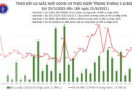 Ngày 25/6: Cả nước có 305 ca mắc COVID-19, riêng TP Hồ Chí Minh là 161 ca