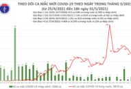 Sáng 1/6: Thêm 111 ca mắc COVID-19 trong nước, riêng TPHCM 51 ca đều liên quan Hội thánh Phục Hưng