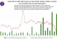 Sáng 9/6: Thêm 64 ca mắc tại 5 tỉnh, thành phố; Việt Nam có 9.222 bệnh nhân COVID-19