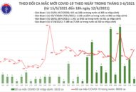Tối 12/6: Thêm 104 bệnh nhân COVID-19, riêng TPHCM chiếm nhiều nhất với 44 ca