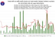 Sáng 30/6: Thêm 94 ca mắc COVID-19, riêng TP Hồ Chí Minh 62 ca