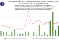Tối 5/6: Thêm 80 ca mắc COVID-19 trong nước và 68 bệnh nhân khỏi