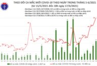 Tối 17/6: Thêm 136 ca mắc COVID-19, tổng trong ngày Việt Nam ghi nhận 515 ca