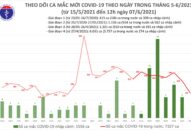 Trưa 7/6: Thêm 92 ca mắc COVID-19, có 84 ca phát hiện trong các khu cách ly, khu đã được phong tỏa